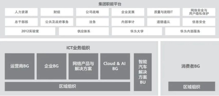 而第三个阶段，是在2020年之后。2020年初，华为对内部组织架构进行了新一轮的调整，调整后，Cloud&AI BG成为继运营商BG、企业BG、消费者BG外，华为的第四大BG。这次任命余承东为云业务扛鼎，自然是想赋予华为云更重要的使命。