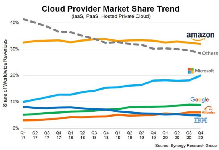 十张图看懂微软Azure如何增长成为全球三朵云