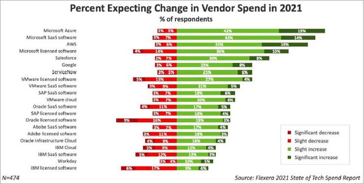 3、63%的企业在Azure上运行系统，仅次于AWS。  Statista和Flexera 2020 云使用情况报告显示，6%的企业每年在Azure上的支出至少为120万美元。而从使用云和在云上运行虚机的企业数量来看，Azure都在缩小与AWS之间的差距。
