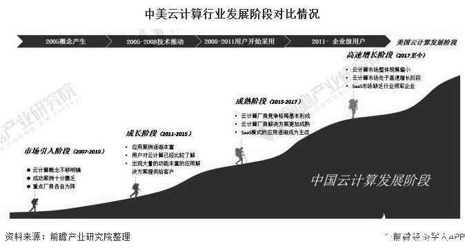 中国云计算市场规模快速增加，未来仍有较大的赶超空间