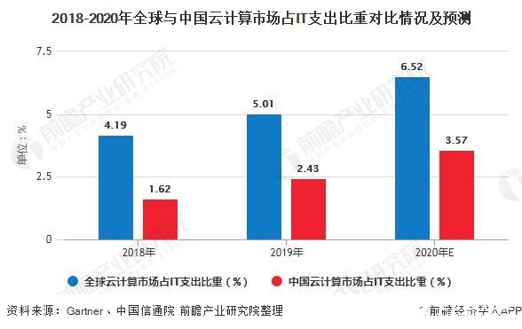 2018-2020年全球与中国云计算市场占IT支出比重对比情况及预测