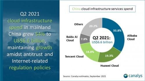 Canalys 发布中国云计算市场 2021 年第二季度报告