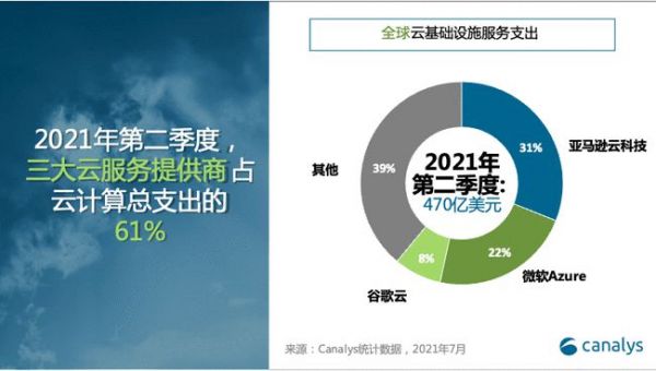 2021二季度全球云服务市场支出占比