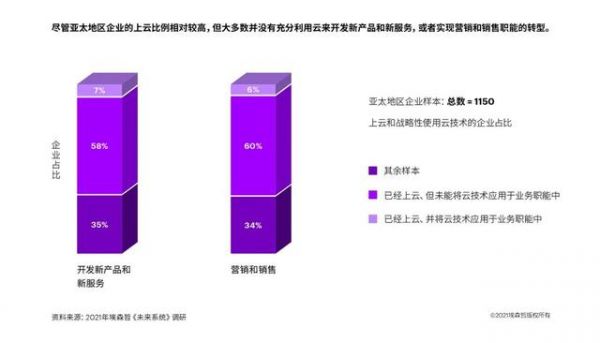 亚太地区上云企业开发新产品和新服务以及实现营销的比例