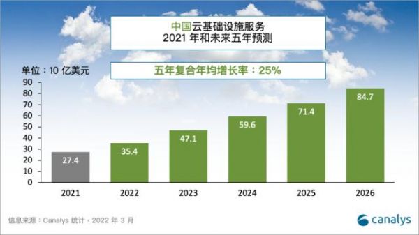 Canalys预计：中国云计算市场规模将在2026年达到847亿美元