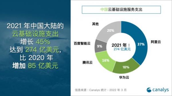 Canalys ：2021年中国云计算市场报告
