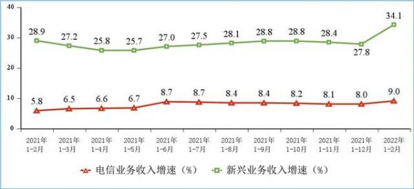 2022年1—2月电信业务增长情况（工信部发布）