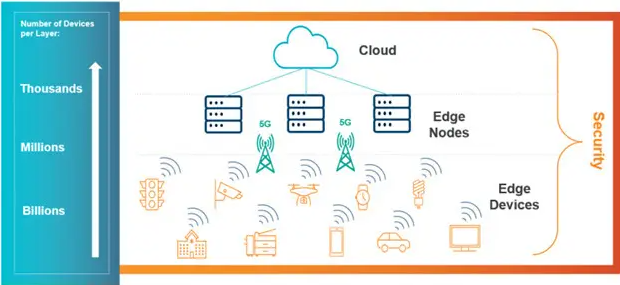 保护边缘云和5G：如何做到以及为什么它很重要