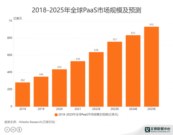 2018—2025年全球PaaS市场规模及预测