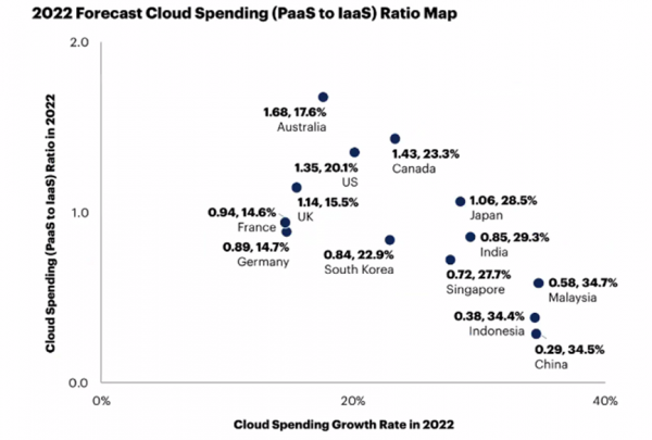 12国的云消费PaaS IaaS比率