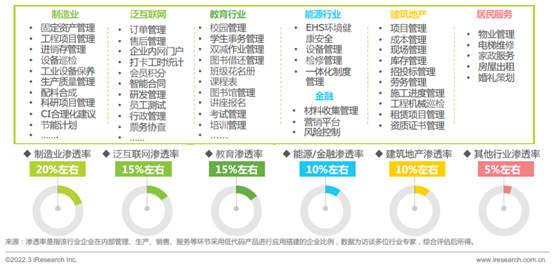 　　图源：艾瑞《生态聚合中国低代码行业生态发展洞察报告》